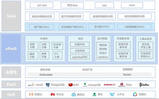 Bsin-PaaS：一套开源的企业级低代码开发平台