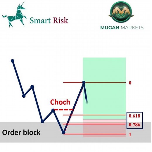 Smart Money Concepts & Retracement Levels