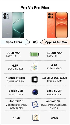 Oppo A6 Pro Vs Oppo A7 Pro Max | Full Specs Comparison | Tecify