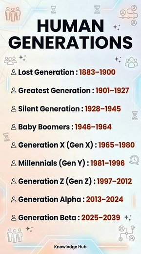Human Generations Explained 🤯 | From Lost Generation to Gen Beta | Full Timeline 1883–2039.