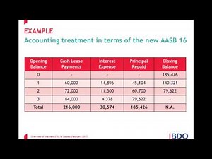 IFRS Webinar Series - Overview of the New IFRS 16 Leases