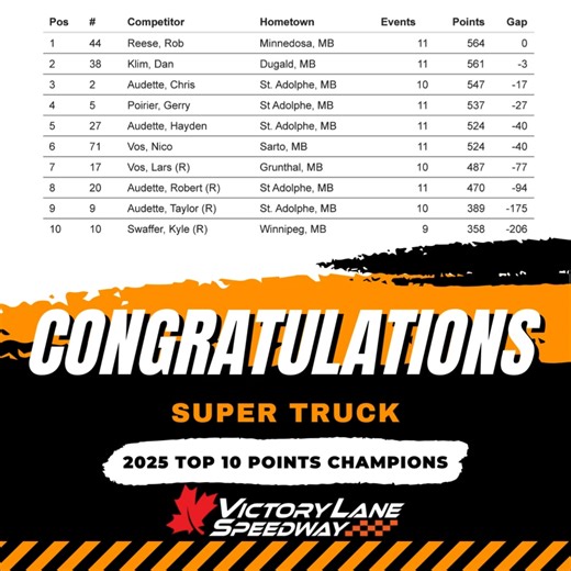 Congratulations to our 2025 Top 10 Points Champions in the Super Truck class! Trophies to the Top 3 and Banners to the Top 10 will be presented at Intermission at our race on Saturday, September 13th! Full results on our website: https://victorylanespeedway.ca/points #vlspeedway #Winnipeg #Manitoba #racing | Victory Lane Speedway