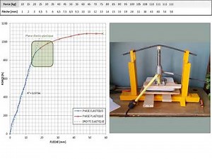 Essai de flexion d'une barre d'acier