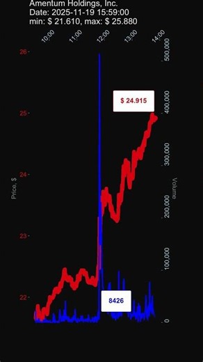 AMTM, Amentum Holdings, Inc., 2025-11-19, stock prices dynamics, stock of the day
