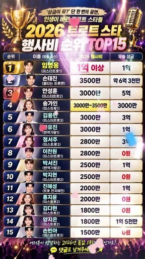TOP 15 Trot Singer Event Appearance Fee Rankings for 2026
