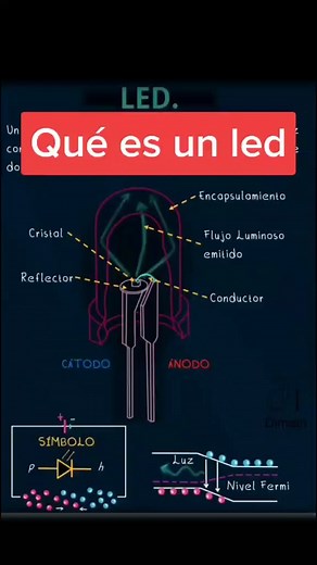 ¿Qué es un Led?💡 ‌ 📌Un LED, siglas de "Light-Emitting Diode" o "Diodo Emisor de Luz" en español, es un componente electrónico que emite luz cuando se le aplica una corriente eléctrica. Es una tecnología de iluminación altamente eficiente y versátil que ha revolucionado el mundo de la iluminación. 📌A diferencia de las bombillas tradicionales, los LED no utilizan filamentos incandescentes o gases para producir luz. En su lugar, los LED están compuestos por un material semiconductor que emite lu