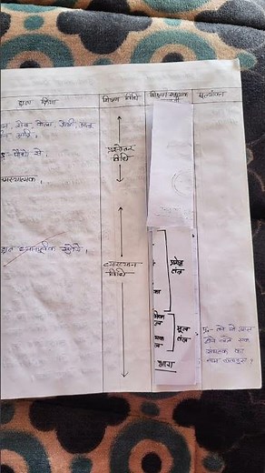 Lesson Plan 1 ( BIOLOGY ) #b_ed #semester3 #lessonplan #biology Food: Where does it come from?