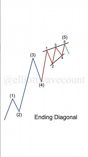 Ending diagonal pattern may occur in the internal structure of the 5th wave.