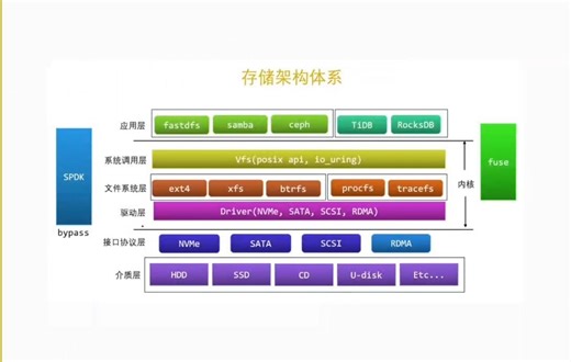 【存储开发】自下而上介绍存储架构体系，从硬件到内核再到应用程序