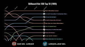 Billboard 1991-1992年 Hot 100 Top 10
