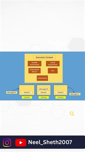 Execution Context Part 3 | Hoisting & Scope Chain Explained #shorts #tech