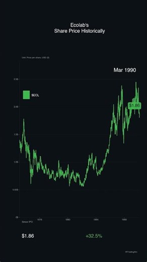 #89 Ecolab Inc.'s Share Price History | 1973 to 2026 (+19140%)