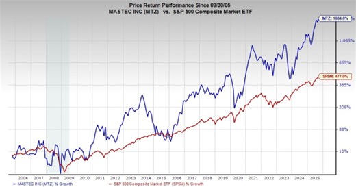 Bull of the Day: MasTec, Inc. (MTZ)