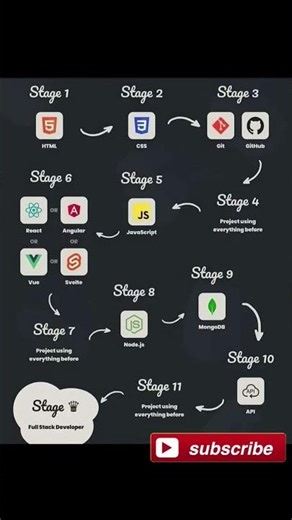 Full Stack developer roadmap step by step #fullstack #javascript #react #nodejs #git #mongodb