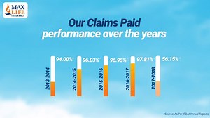 222K views · 90 reactions | Our 98.26% Claims Paid Percentage is the testimony of our commitment to be the fairest, fastest and friendliest in claims processing. Over the years, our efficient Claims process, which involves dedicated claims relationship officers, the unique InstaClaim proposition and short turnaround timings, has fulfilled every promise and upheld every trust. #BharoseKaNumber Disclaimer: https://bit.ly/2Mj1Eha | Axis Max Life Insurance | Facebook