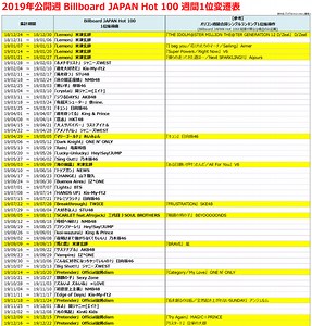 2019年Billboard JAPAN Hot 100週間チャート回顧
