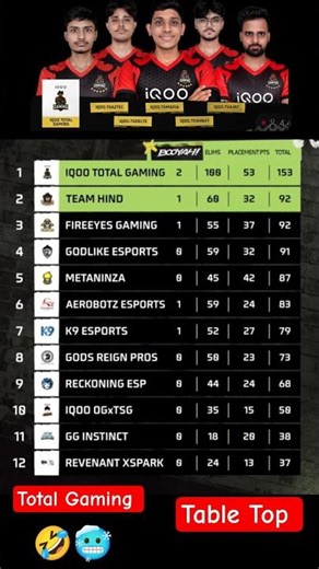 iQOO TG 💀 Table Top Again 😳🔥 Lobby Hil Gayi! FFMIC 2026 Dominance 🧿