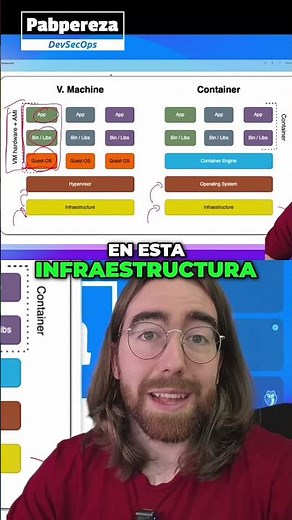 Docker vs Máquinas virtuales #docker #container #vms #vmware #virtualbox