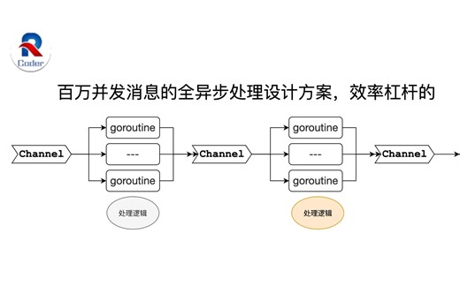 巧用Channel解决百万并发消息处理，靠谱