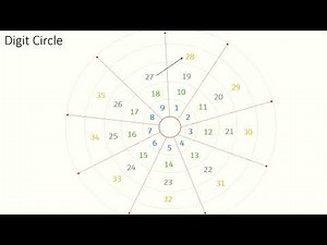 Vedic Maths Basic Concepts: DIGIT CIRCLE | Chapter 1.5 | Vedic Maths Tricks for Fast Calculation