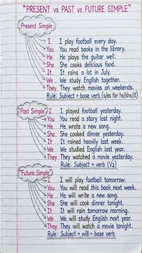 SIMPLE PRESENT VS PAST VS FUTURE TENSE TRICKS #english #shorts #shortvideo