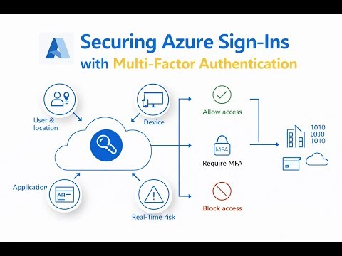 Securing Azure Sign-Ins with Multi-Factor Authentication