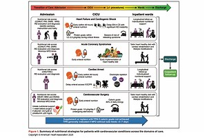 Malnutrition and Cachexia in Inpatients With Acute Cardiac Conditions