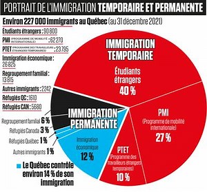 177 000 immigrants temporaires au Québec en 2021