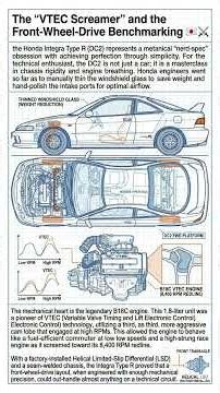 Honda Integra Type R DC2: The B18C VTEC Legend! 🇯🇵🔥