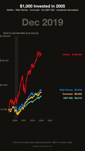 Netflix, Disney and Comcast Stock: $1,000 in 2005, Against the Index