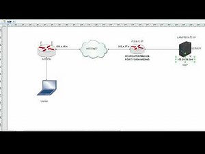 Mikrotik Port Forwarding Configuration