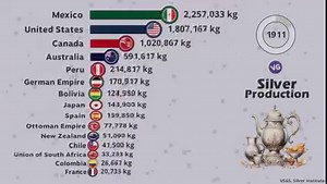 What Countries Produce More Silver in the World? USGS, The Silver Institute. | VGraphs