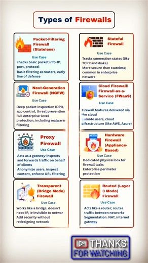 23K views · 157 reactions | Types of Firewall  #firewall #WindowsFirewall #fblifestyle #viralpost2025シ #WindowsSecurity #viralreels #viralvideoシ | Cyber Security For Computer & AI Hub | Facebook