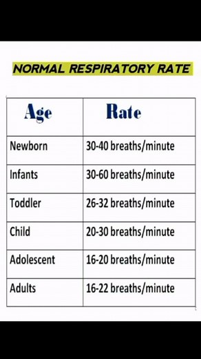 Normal respiratory rate #nursing #education #hospital