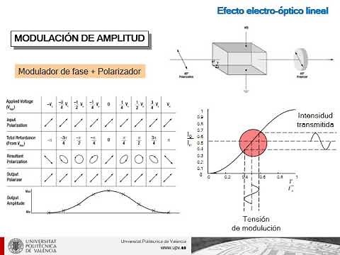 Electro-optic modulators | | UPV