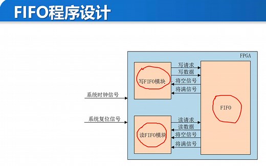 PL端25~27：Vivado 中 FIFO IP 核使用与设计