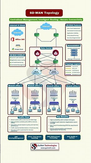 SD-WAN Topology Explained | The Future of Enterprise Networking