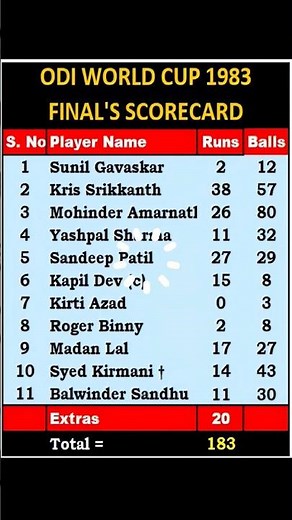 "1983 WORLD CUP Final Scorecard REVEALED! You WON’T Believe India’s Total" #1983WorldCup #kapildev