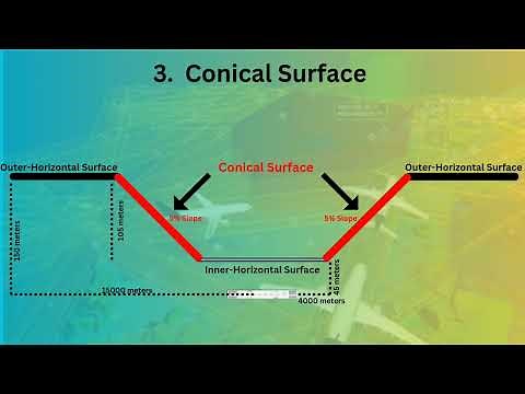3. Conical Surface | Obstacles Limitation Surfaces (OLS) | ICAO | Annex 14