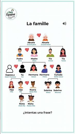 Parler de sa famille en espagnol