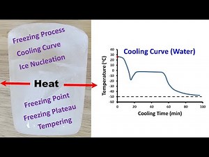 Freezing Process as Explained by Cooling Curve: Basic Understanding