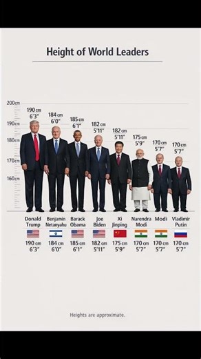 Height of World Leaders Compared | Who Is the Tallest? #heightcomparison