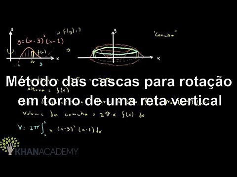 Shell method for rotation around a vertical line | Mathematics | Khan Academy