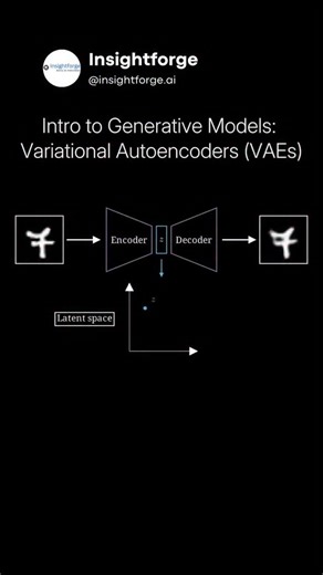 Insightforge | AI & Data Science on Instagram: "AI doesn’t store data as numbers. It stores uncertainty. A Variational Autoencoder, or VAE, is a generative AI model that learns data distributions, not exact values. Instead of compressing data into one fixed vector, it learns a mean and variance inside a latent space. Think of it this way. Each data point becomes a small cloud, not a dot. During training, the model samples from that cloud and tries to reconstruct the original input. If the recons