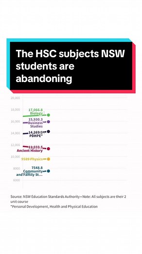 Trending HSC Subjects in NSW Schools 2023