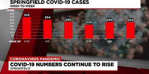 COVID-19 cases continue to rise in Springfield