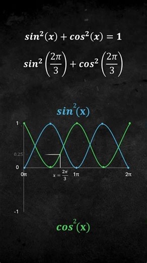 The Graph That Proves sin²x + cos²x = 1 📈 | Trig Identity Explained