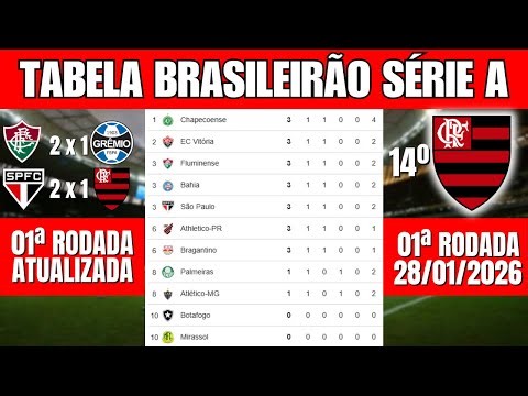 2026 Brazilian Championship Table – Updated 2026 Series A Standings - Updated 1st Round
