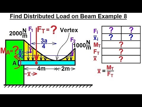 Mechanical Engineering: Distributed Loads on Beams (9 of 12) Find Distributed Load on Beam Ex. 8