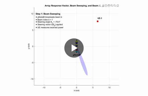 Beamforming in 5G/6G: Visualizing Beam Management | Adarsh Ravi posted on the topic | LinkedIn